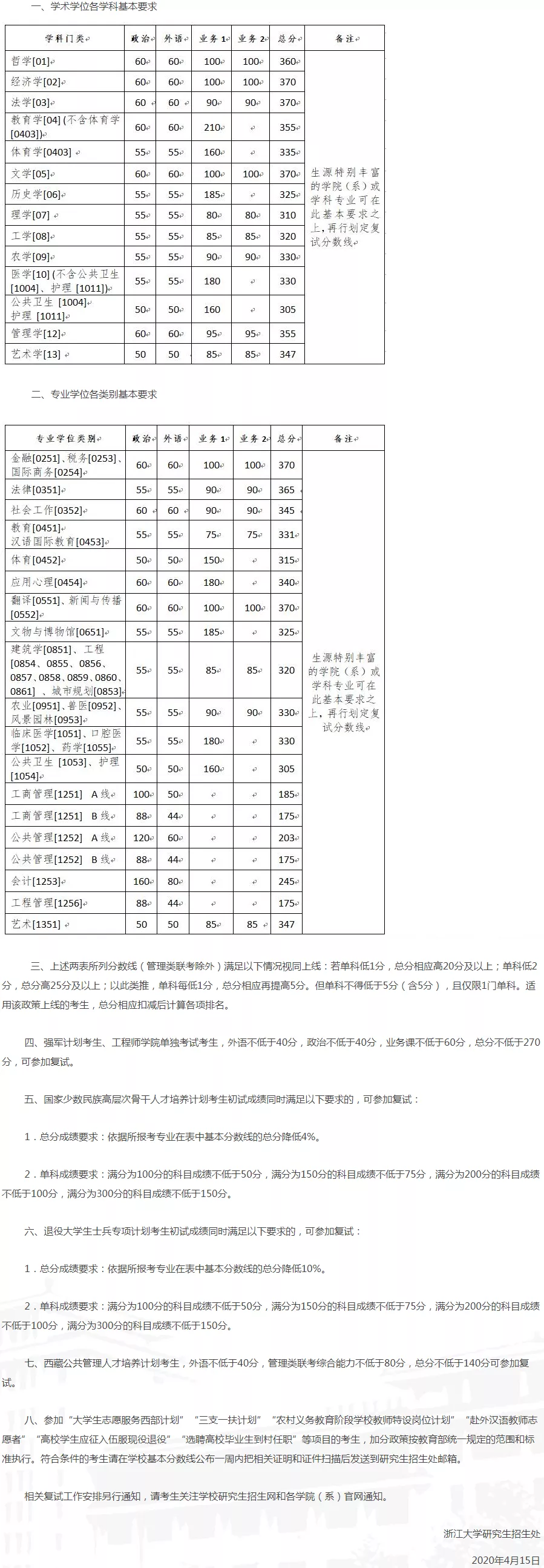 2021完美体育（中国）官方网站,WANMEI SPORTS分数线：34所自划线院校2020年分数线汇总！