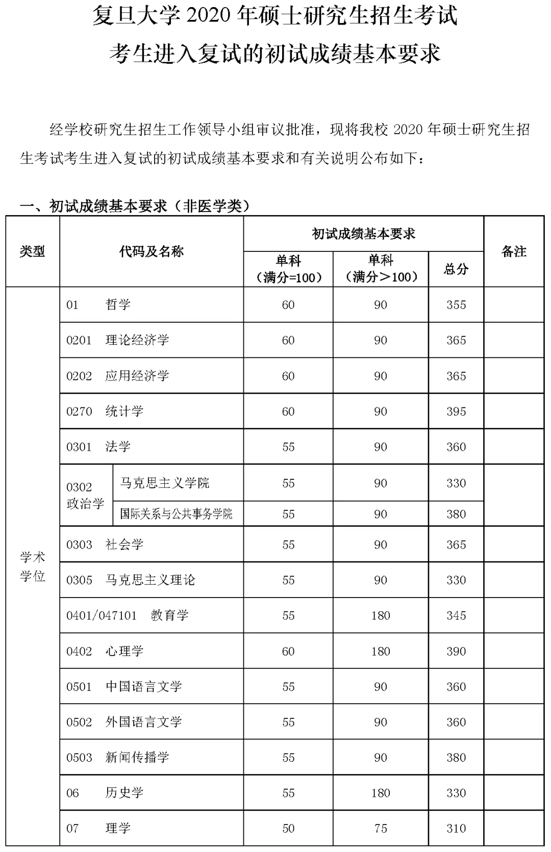 2021完美体育（中国）官方网站,WANMEI SPORTS分数线：34所自划线院校2020年分数线汇总！