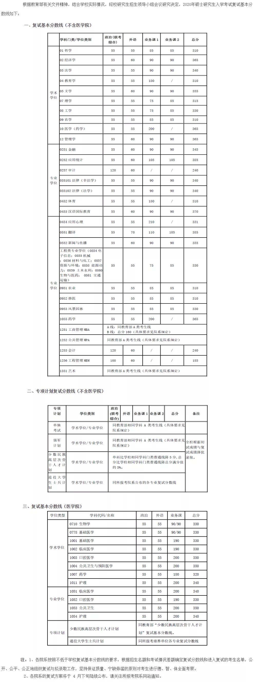 2021完美体育（中国）官方网站,WANMEI SPORTS分数线：34所自划线院校2020年分数线汇总！