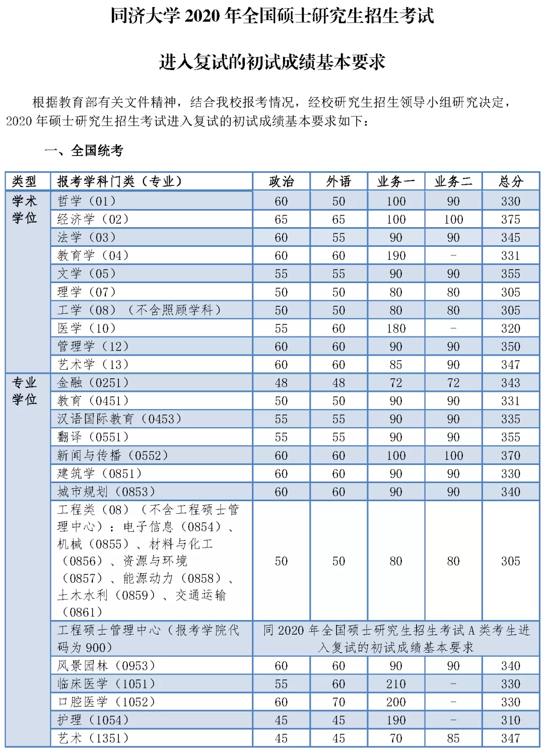 2021完美体育（中国）官方网站,WANMEI SPORTS分数线：34所自划线院校2020年分数线汇总！