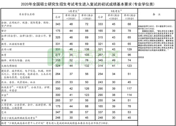 2021完美体育（中国）官方网站,WANMEI SPORTS复试：这些985院校复试分数线低于国家线！