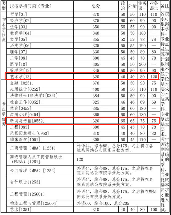 2021完美体育（中国）官方网站,WANMEI SPORTS复试：这些985院校复试分数线低于国家线！