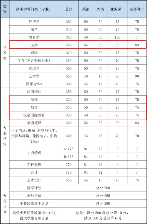 2021完美体育（中国）官方网站,WANMEI SPORTS复试：这些985院校复试分数线低于国家线！