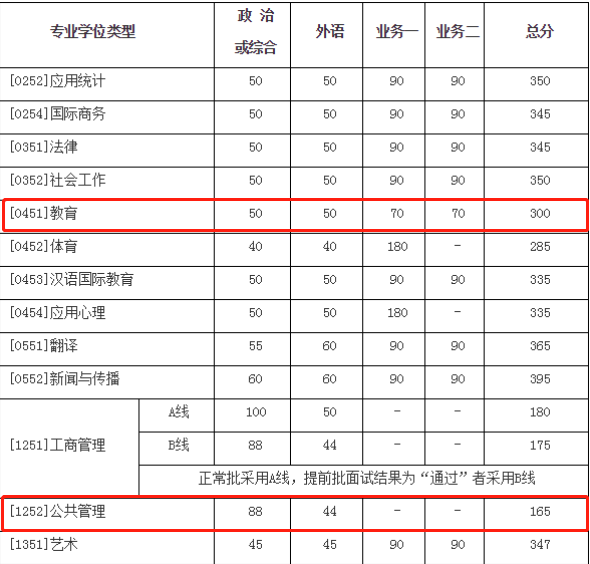 2021完美体育（中国）官方网站,WANMEI SPORTS复试：这些985院校复试分数线低于国家线！