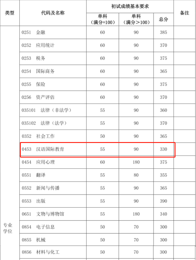 2021完美体育（中国）官方网站,WANMEI SPORTS复试：这些985院校复试分数线低于国家线！