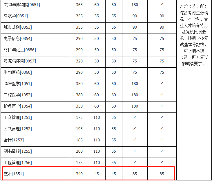 2021完美体育（中国）官方网站,WANMEI SPORTS复试：这些985院校复试分数线低于国家线！