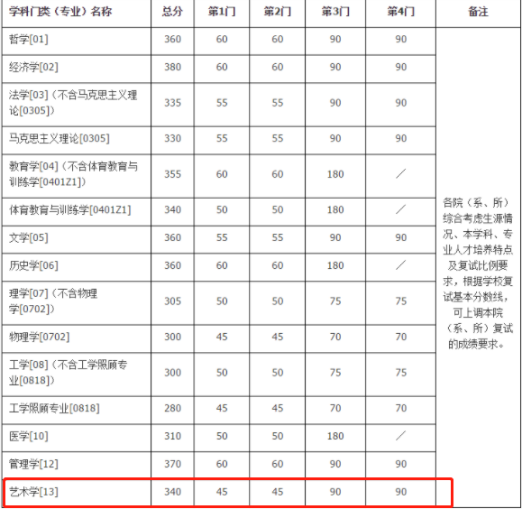 2021完美体育（中国）官方网站,WANMEI SPORTS复试：这些985院校复试分数线低于国家线！