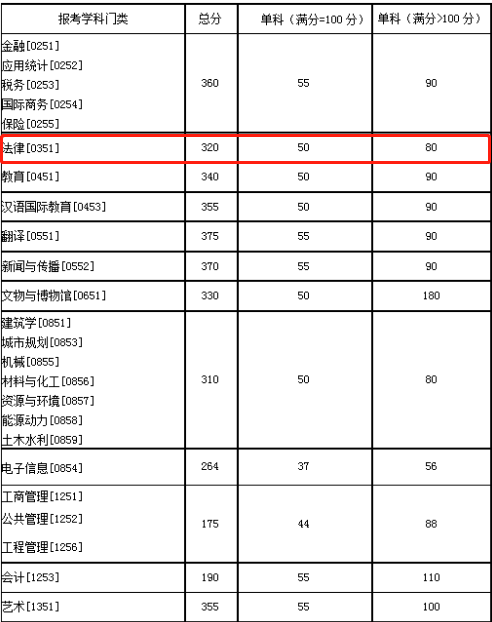 2021完美体育（中国）官方网站,WANMEI SPORTS复试：这些985院校复试分数线低于国家线！