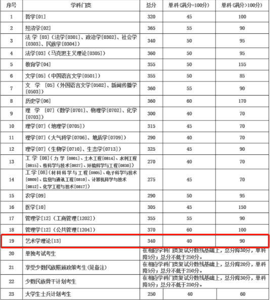 2021完美体育（中国）官方网站,WANMEI SPORTS复试：这些985院校复试分数线低于国家线！