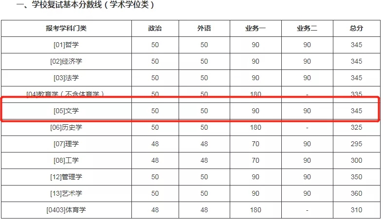 2021完美体育（中国）官方网站,WANMEI SPORTS分数线：985院校复试线居然比国家线低？