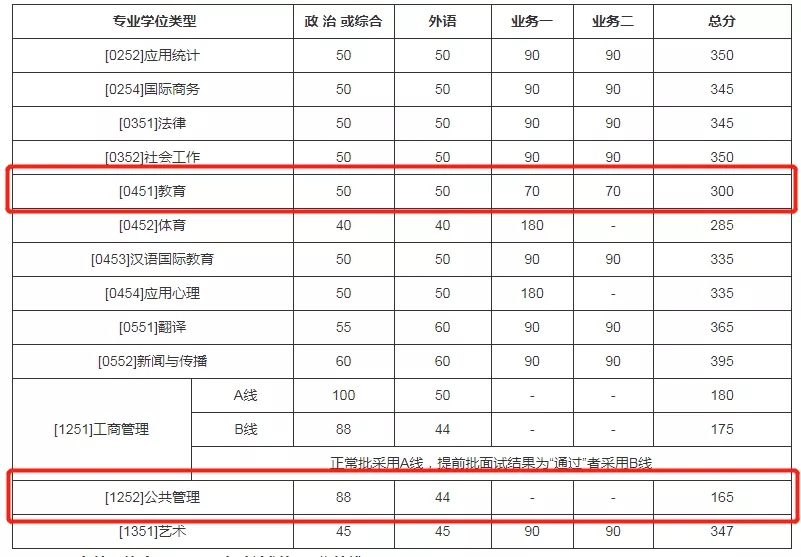 2021完美体育（中国）官方网站,WANMEI SPORTS分数线：985院校复试线居然比国家线低？