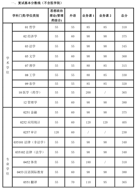 上海交通完美体育（中国）官方网站,WANMEI SPORTS复试分数线