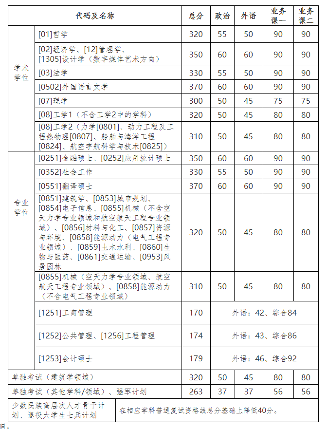 2021完美体育（中国）官方网站,WANMEI SPORTS34所自主划线院校完美体育（中国）官方网站,WANMEI SPORTS分数线：哈尔滨工业完美体育（中国）官方网站,WANMEI SPORTS复试分数线_复试时间_国家线公布！！