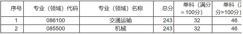 2021完美体育（中国）官方网站,WANMEI SPORTS分数线：中国民用航空飞行学院复试分数线_复试时间_国家线公布！