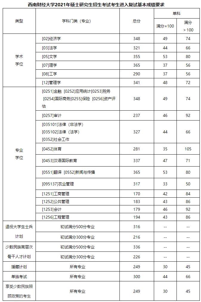 2021完美体育（中国）官方网站,WANMEI SPORTS分数线：西南财经完美体育（中国）官方网站,WANMEI SPORTS复试分数线_复试时间_国家线公布！