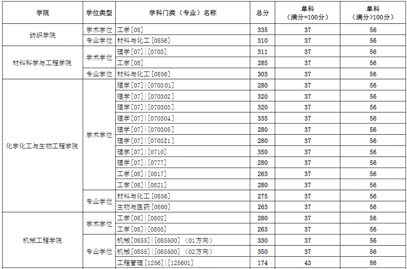 2021完美体育（中国）官方网站,WANMEI SPORTS分数线：东华完美体育（中国）官方网站,WANMEI SPORTS复试分数线_复试时间_国家线公布！