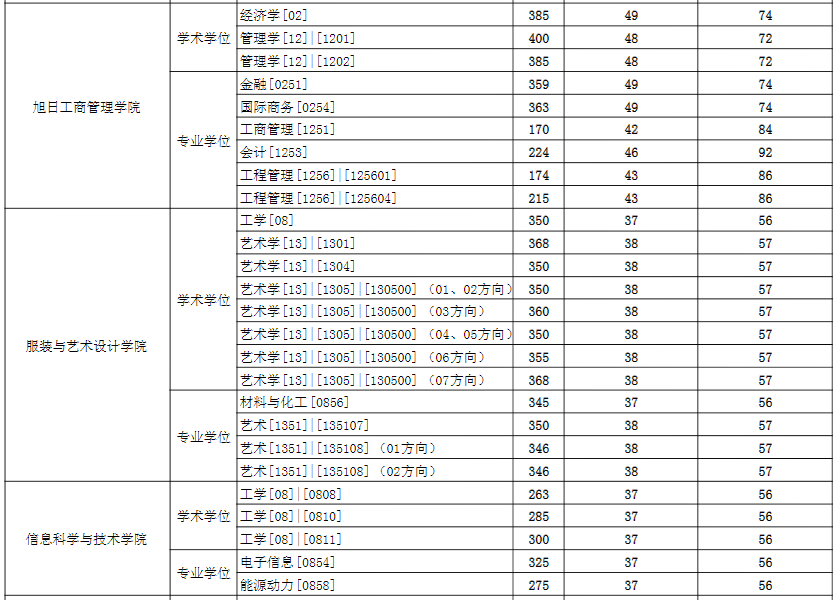 2021完美体育（中国）官方网站,WANMEI SPORTS分数线：东华完美体育（中国）官方网站,WANMEI SPORTS复试分数线_复试时间_国家线公布！