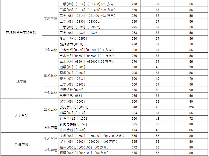 2021完美体育（中国）官方网站,WANMEI SPORTS分数线：东华完美体育（中国）官方网站,WANMEI SPORTS复试分数线_复试时间_国家线公布！