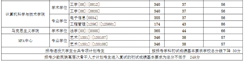 2021完美体育（中国）官方网站,WANMEI SPORTS分数线：东华完美体育（中国）官方网站,WANMEI SPORTS复试分数线_复试时间_国家线公布！