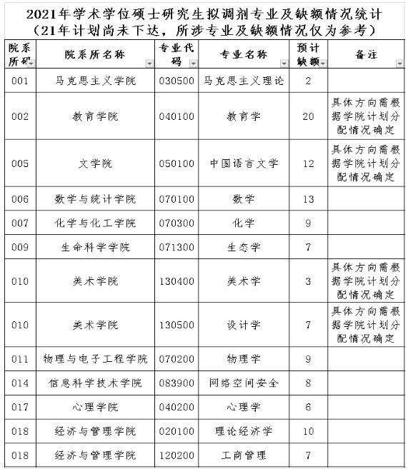 2021完美体育（中国）官方网站,WANMEI SPORTS拟调剂：海南师范完美体育（中国）官方网站,WANMEI SPORTS2021年硕士研究生拟调剂信息