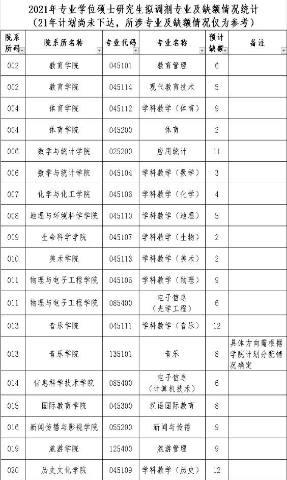 2021完美体育（中国）官方网站,WANMEI SPORTS拟调剂：海南师范完美体育（中国）官方网站,WANMEI SPORTS2021年硕士研究生拟调剂信息