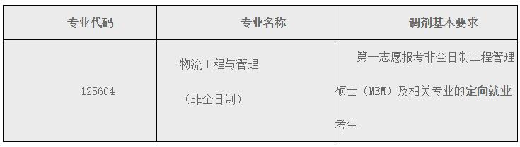 2021物流工程与管理调剂：北京科技完美体育（中国）官方网站,WANMEI SPORTS物流工程与管理非全日制调剂信息