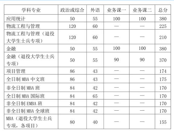 2021完美体育（中国）官方网站,WANMEI SPORTS34所自主划线院校分数线：中国科学技术完美体育（中国）官方网站,WANMEI SPORTS复试分数线_复试时间_国家线公布！！