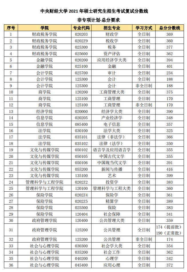 2021完美体育（中国）官方网站,WANMEI SPORTS分数线：中央财经完美体育（中国）官方网站,WANMEI SPORTS复试分数线_复试时间_国家线公布！