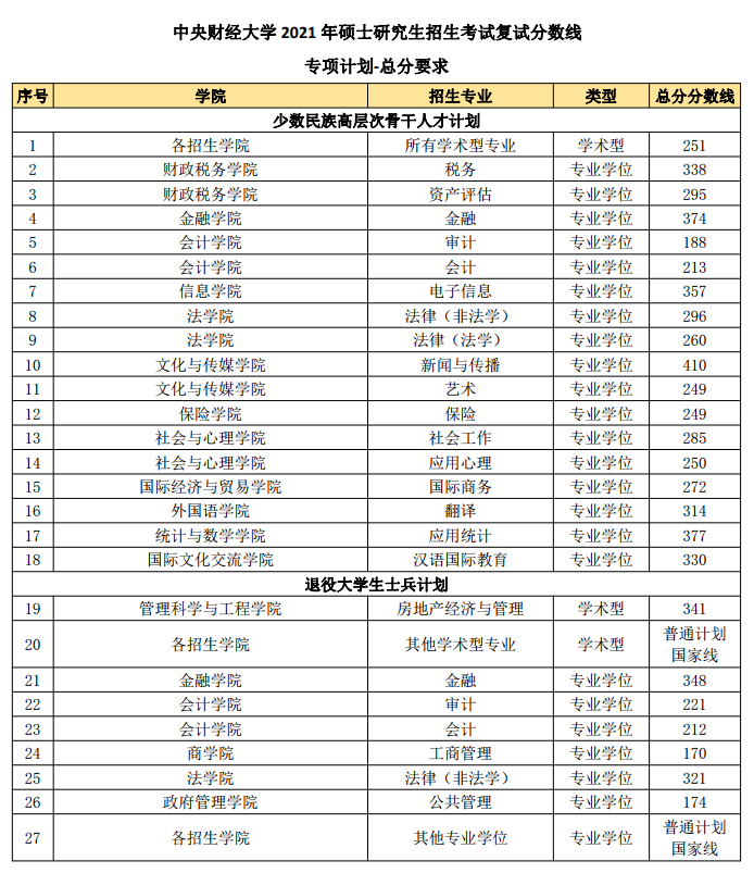 2021完美体育（中国）官方网站,WANMEI SPORTS分数线：中央财经完美体育（中国）官方网站,WANMEI SPORTS复试分数线_复试时间_国家线公布！