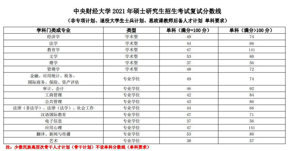 2021完美体育（中国）官方网站,WANMEI SPORTS分数线：中央财经完美体育（中国）官方网站,WANMEI SPORTS复试分数线_复试时间_国家线公布！