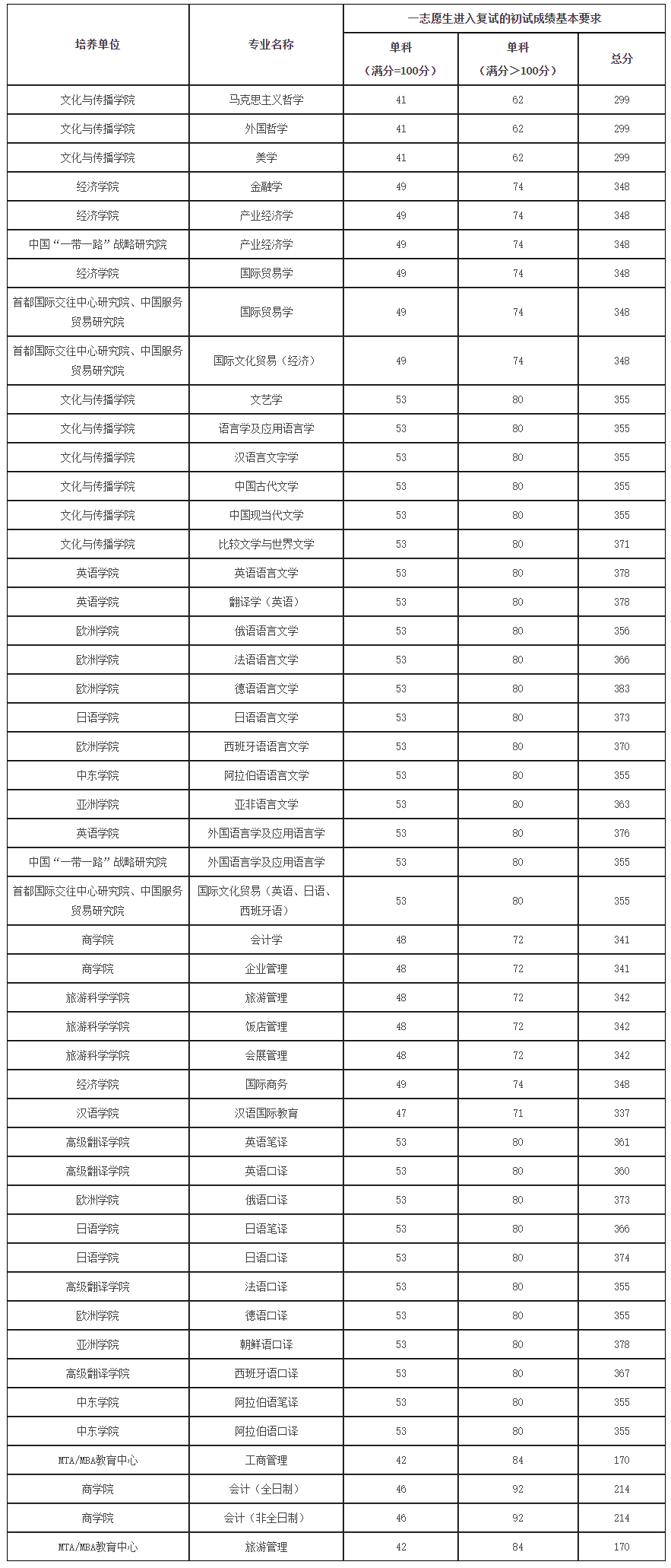 2021完美体育（中国）官方网站,WANMEI SPORTS分数线：北京第二外国语学院复试分数线_复试时间_国家线公布！