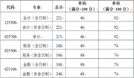 2021完美体育（中国）官方网站,WANMEI SPORTS分数线：北京国家会计学院复试分数线_复试时间_国家线公布！