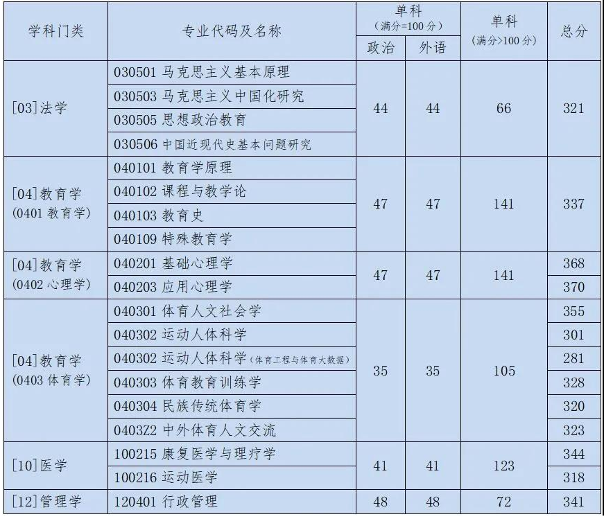 2021完美体育（中国）官方网站,WANMEI SPORTS分数线：北京体育完美体育（中国）官方网站,WANMEI SPORTS复试分数线_复试时间_国家线公布！