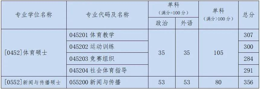 2021完美体育（中国）官方网站,WANMEI SPORTS分数线：北京体育完美体育（中国）官方网站,WANMEI SPORTS复试分数线_复试时间_国家线公布！