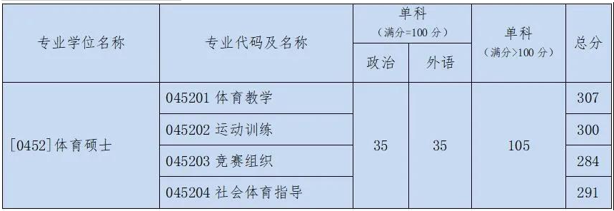 2021完美体育（中国）官方网站,WANMEI SPORTS分数线：北京体育完美体育（中国）官方网站,WANMEI SPORTS复试分数线_复试时间_国家线公布！