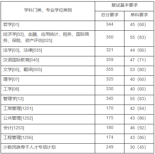 2021完美体育（中国）官方网站,WANMEI SPORTS分数线：上海财经完美体育（中国）官方网站,WANMEI SPORTS复试分数线_复试时间_国家线公布！