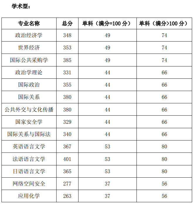 2021完美体育（中国）官方网站,WANMEI SPORTS分数线：国际关系学院复试分数线_复试时间_国家线公布！