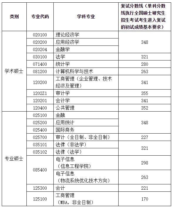 2021完美体育（中国）官方网站,WANMEI SPORTS分数线：南京审计完美体育（中国）官方网站,WANMEI SPORTS复试分数线_复试时间_国家线公布！