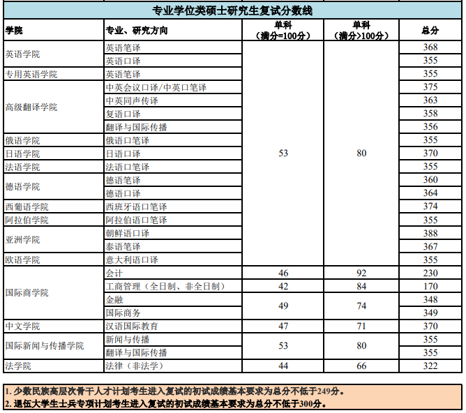 2021完美体育（中国）官方网站,WANMEI SPORTS分数线：北京外国语完美体育（中国）官方网站,WANMEI SPORTS复试分数线_复试时间_国家线公布！