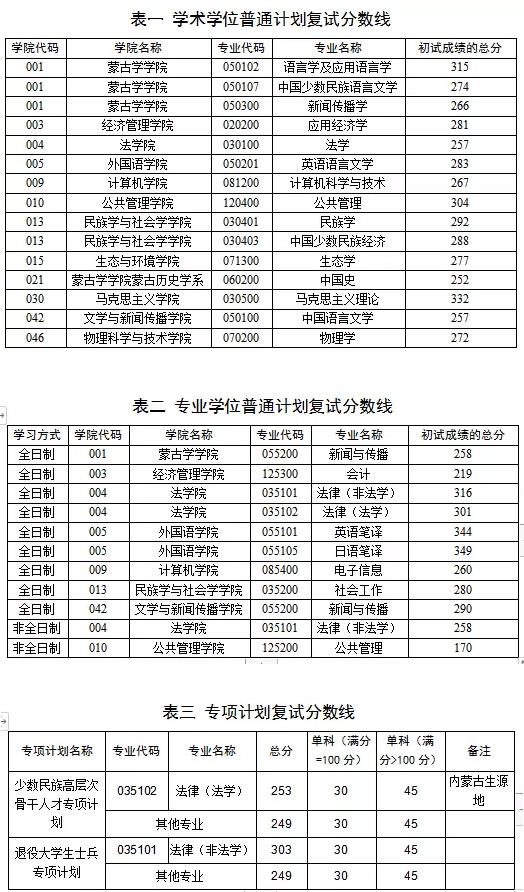 2021完美体育（中国）官方网站,WANMEI SPORTS分数线：内蒙古完美体育（中国）官方网站,WANMEI SPORTS复试分数线_复试时间_国家线公布！