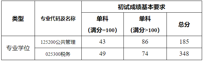 2021完美体育（中国）官方网站,WANMEI SPORTS分数线：上海海关学院复试分数线_复试时间_国家线公布！