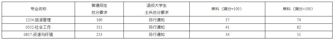 2021完美体育（中国）官方网站,WANMEI SPORTS分数线：海南热带海洋学院复试分数线_复试时间_国家线公布！