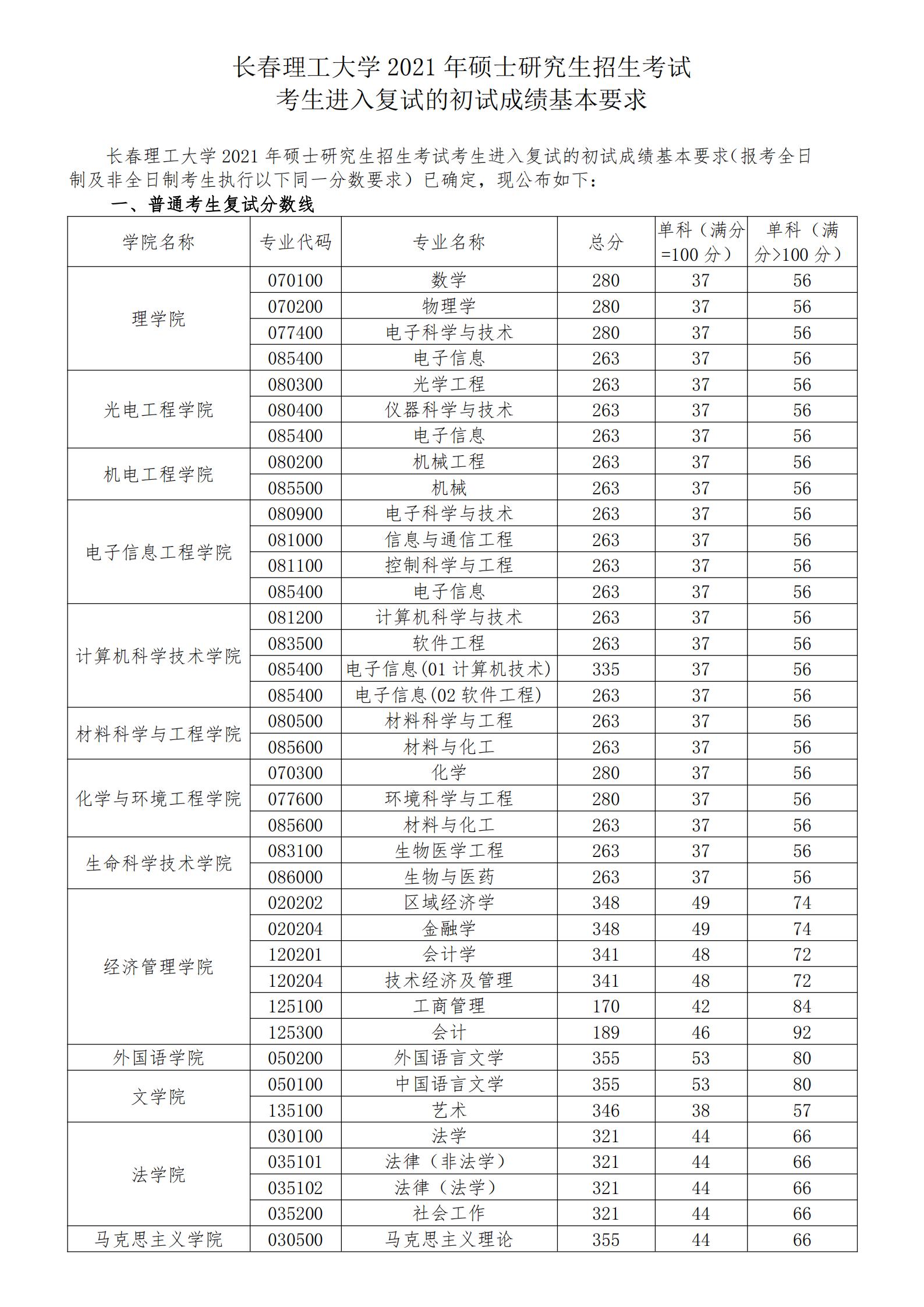 2021完美体育（中国）官方网站,WANMEI SPORTS分数线：长春理工完美体育（中国）官方网站,WANMEI SPORTS复试分数线_复试时间_国家线公布！