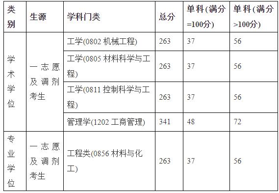 2021完美体育（中国）官方网站,WANMEI SPORTS分数线：北京石油化工学院复试分数线_复试时间_国家线公布！