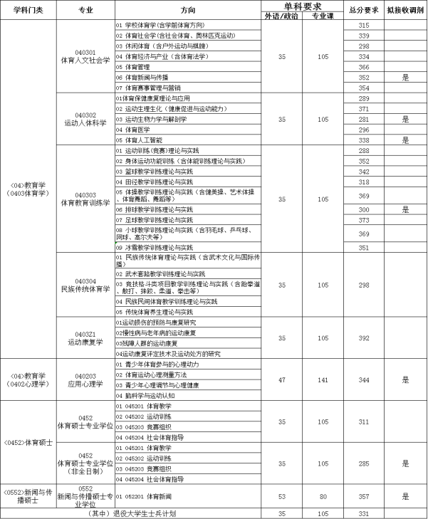 2021完美体育（中国）官方网站,WANMEI SPORTS分数线：首都体育学院复试分数线_复试时间_国家线公布！