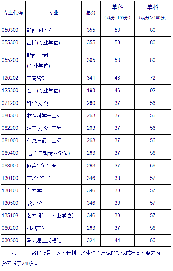 2021完美体育（中国）官方网站,WANMEI SPORTS分数线：北京印刷学院复试分数线_复试时间_国家线公布！