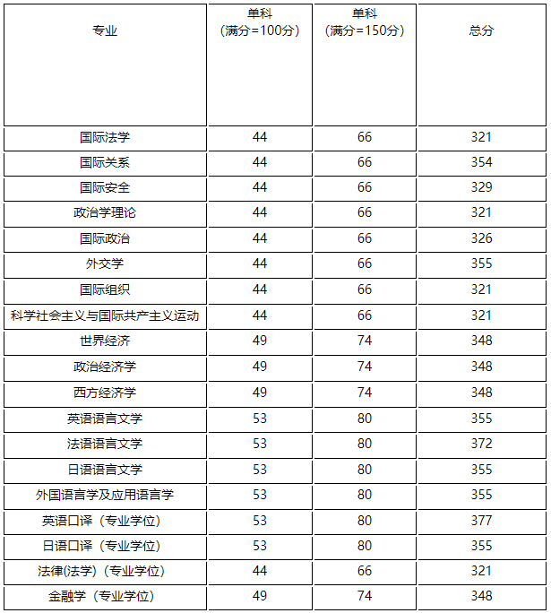 2021完美体育（中国）官方网站,WANMEI SPORTS分数线：外交学院复试分数线_复试时间_国家线公布！