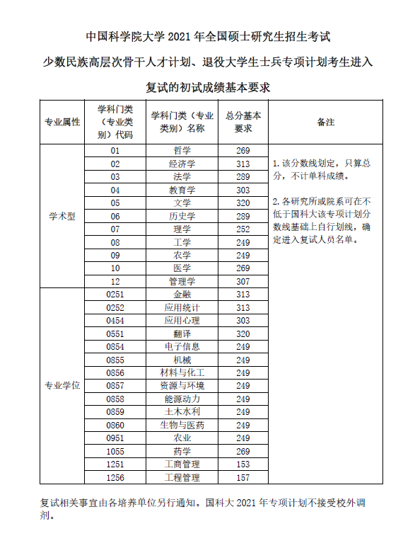 2021完美体育（中国）官方网站,WANMEI SPORTS分数线：中国科学院完美体育（中国）官方网站,WANMEI SPORTS复试分数线_复试时间_国家线公布！