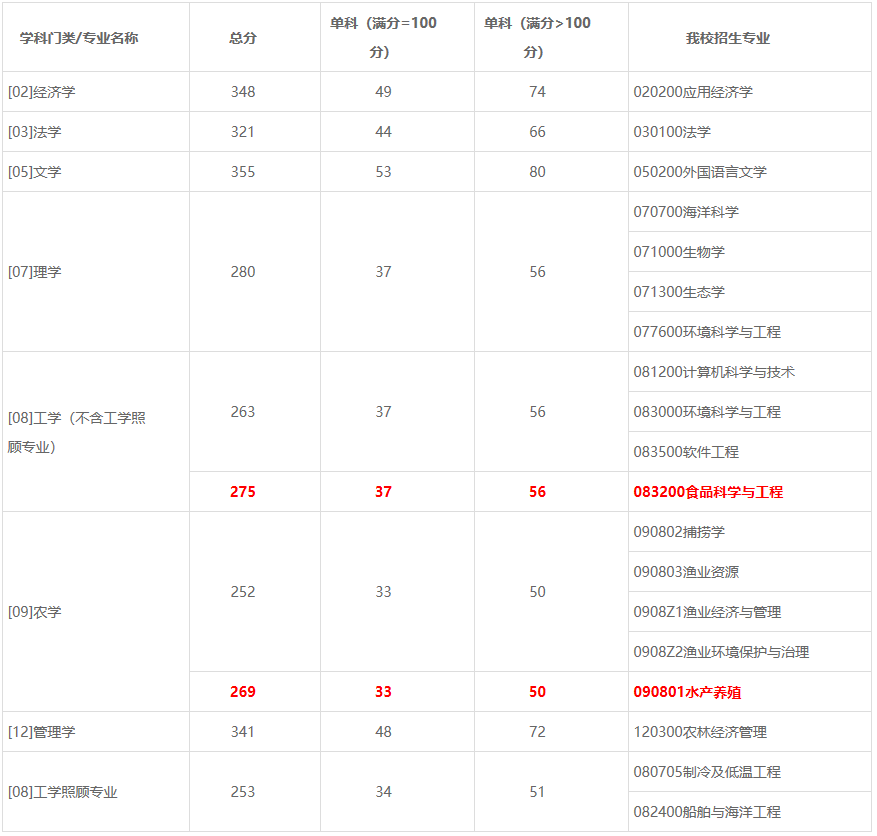 2021完美体育（中国）官方网站,WANMEI SPORTS分数线：上海海洋完美体育（中国）官方网站,WANMEI SPORTS复试分数线_复试时间_国家线公布！