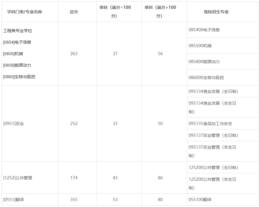 2021完美体育（中国）官方网站,WANMEI SPORTS分数线：上海海洋完美体育（中国）官方网站,WANMEI SPORTS复试分数线_复试时间_国家线公布！